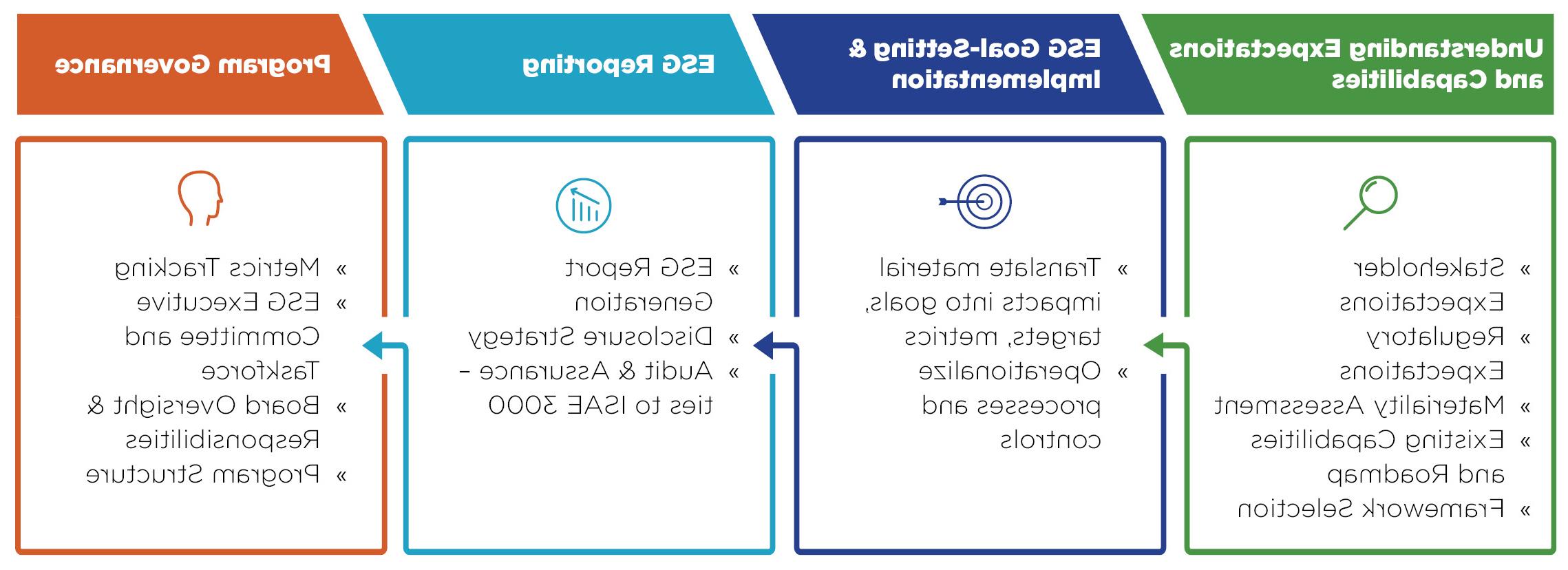 ESG Program Components